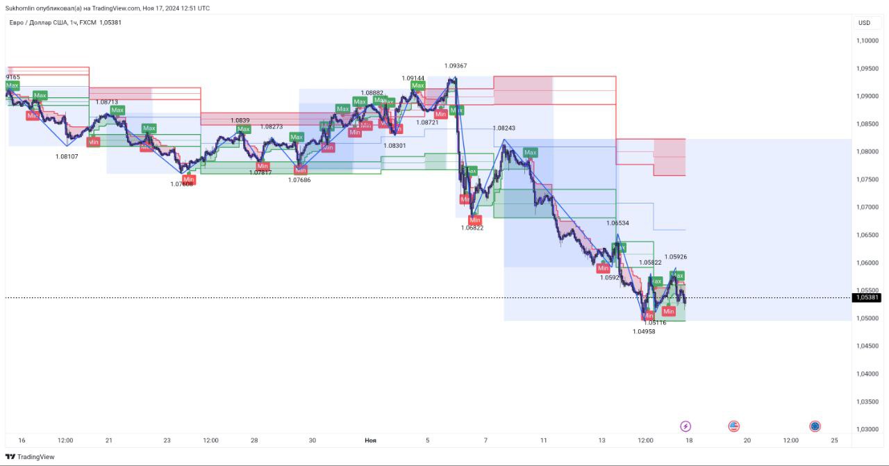 EUR USD H1