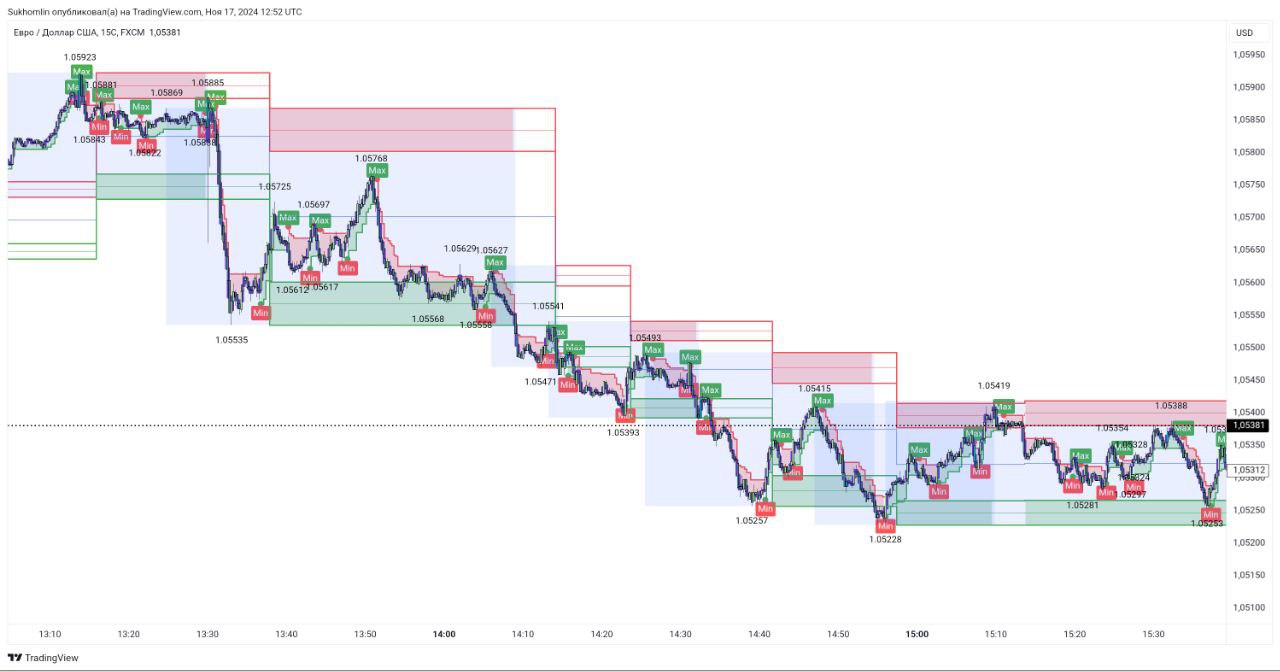 EUR USD 15s short