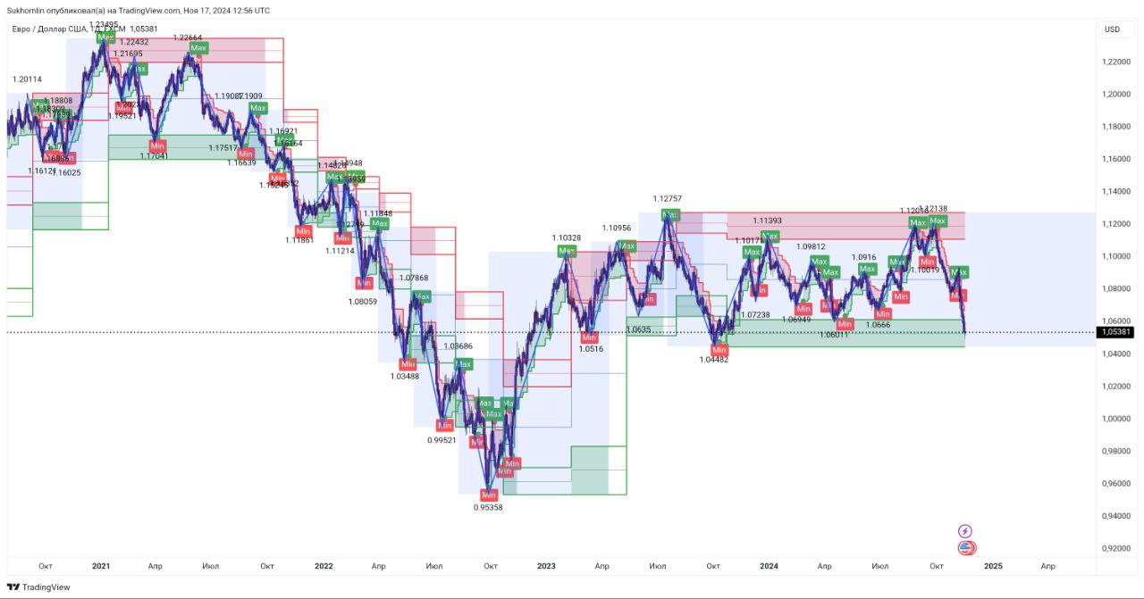 EUR USD D1 LONG SHORT