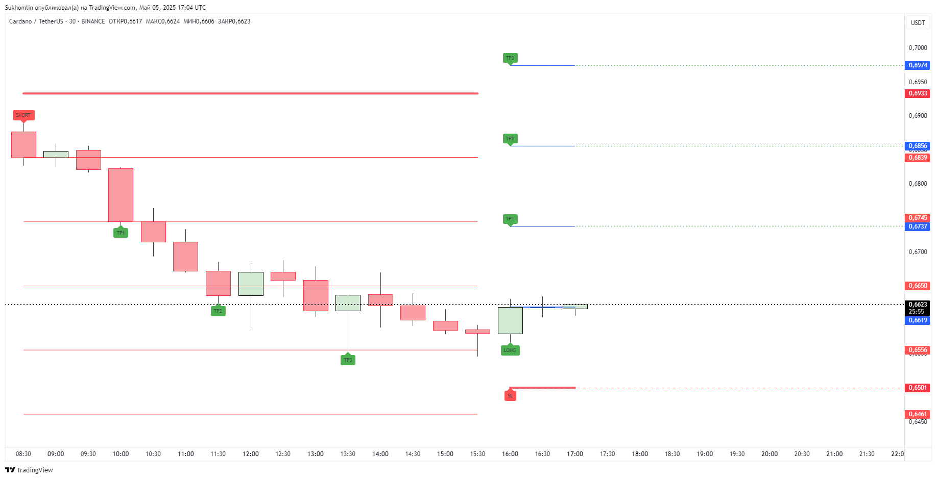 Индикатор Zero Line для использования на платформе Tradingview