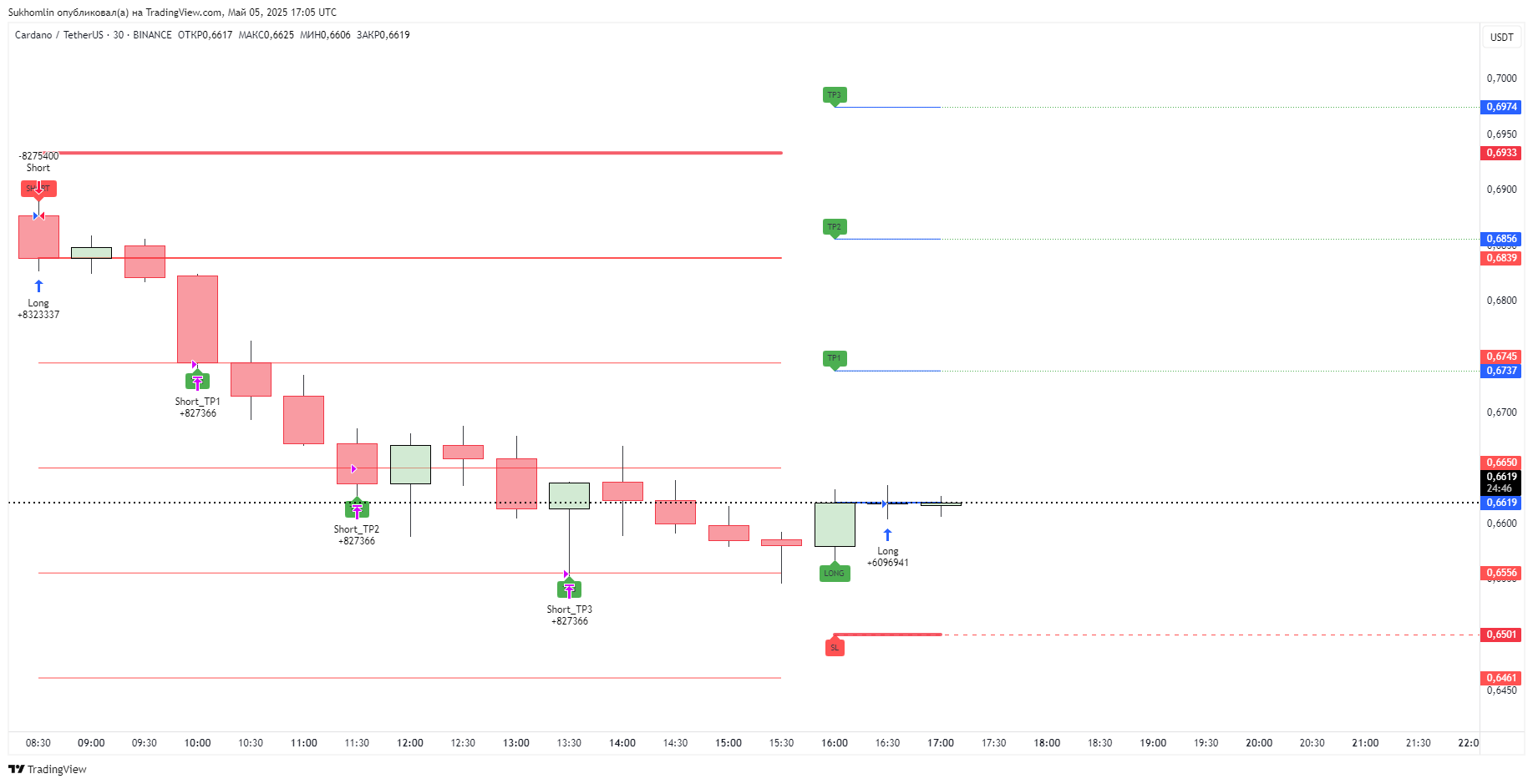 Торговая стратегия Zero Line для использования на платформе Tradingview